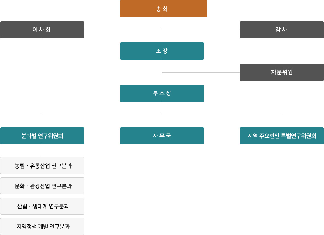 안동권발전연구소 조직도
